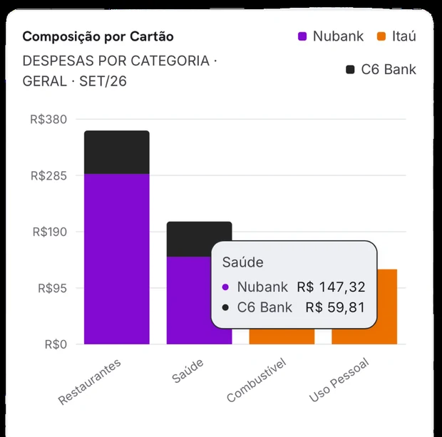 Composição de despesas por cartão no Norte